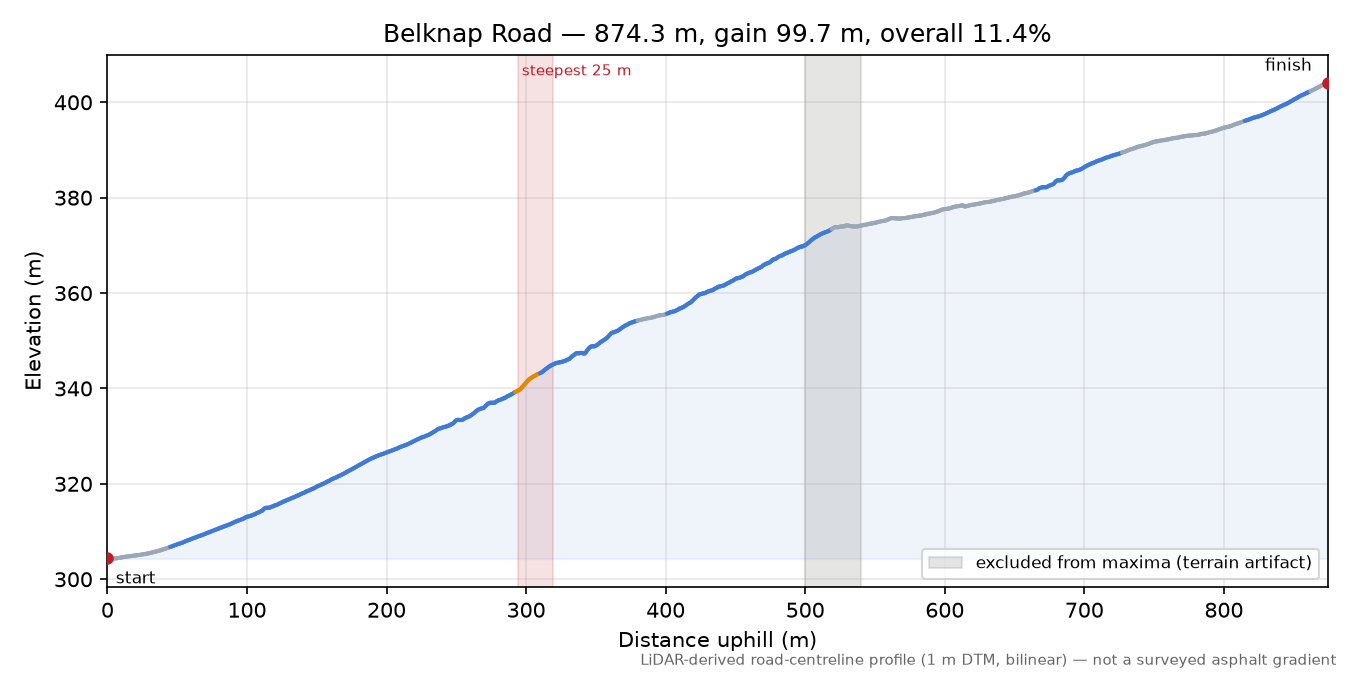 Belknap Road elevation profile
