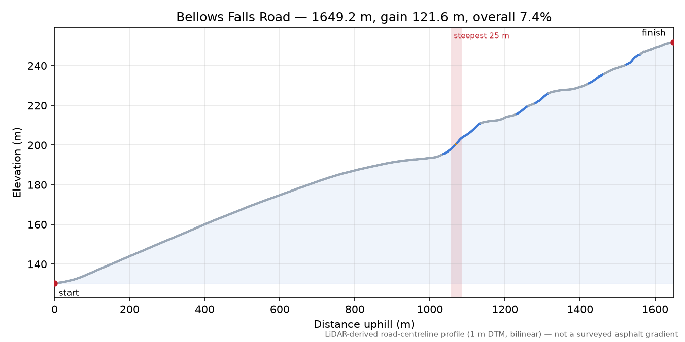 Bellows Falls Road elevation profile