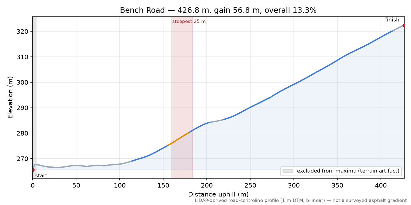 Bench Road elevation profile