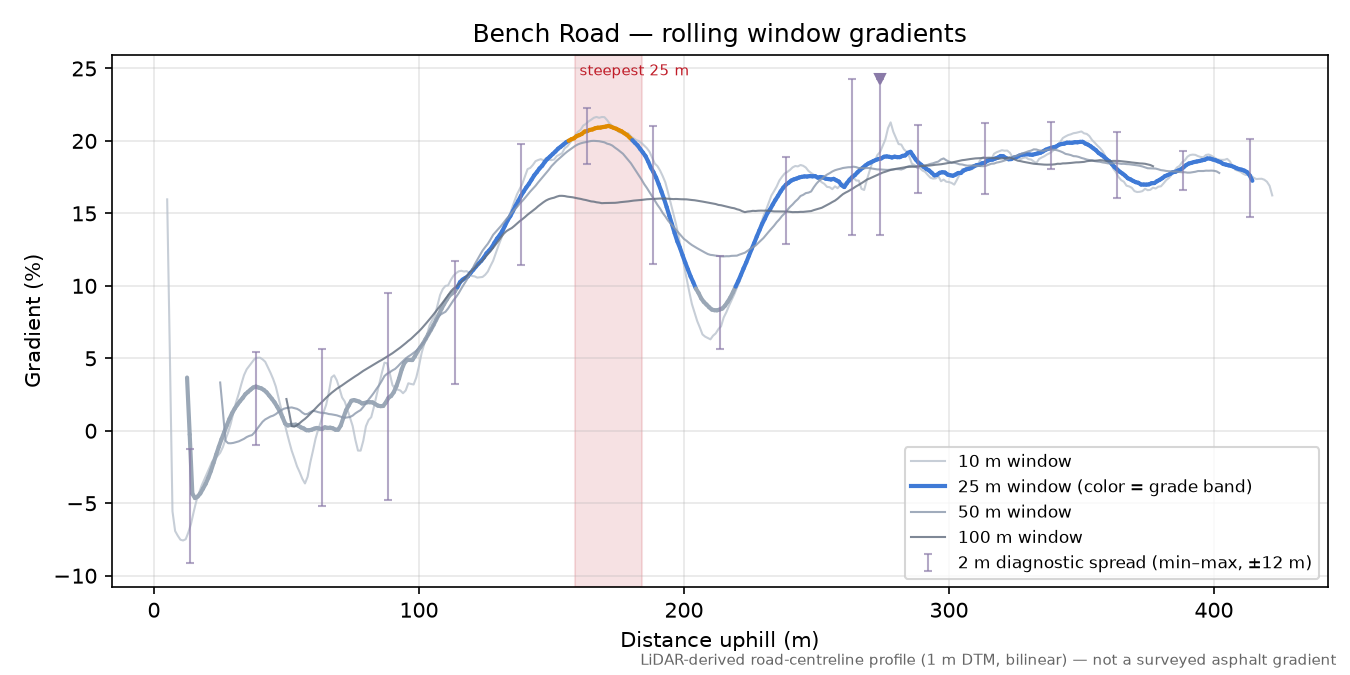 Bench Road rolling gradient profile