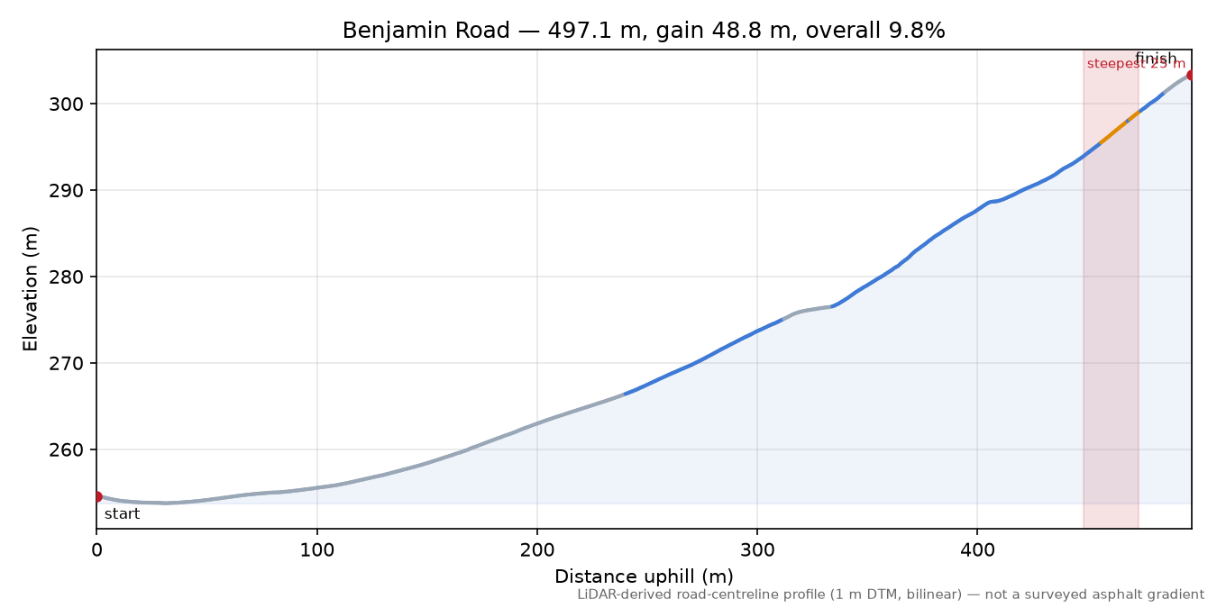 Benjamin Road elevation profile