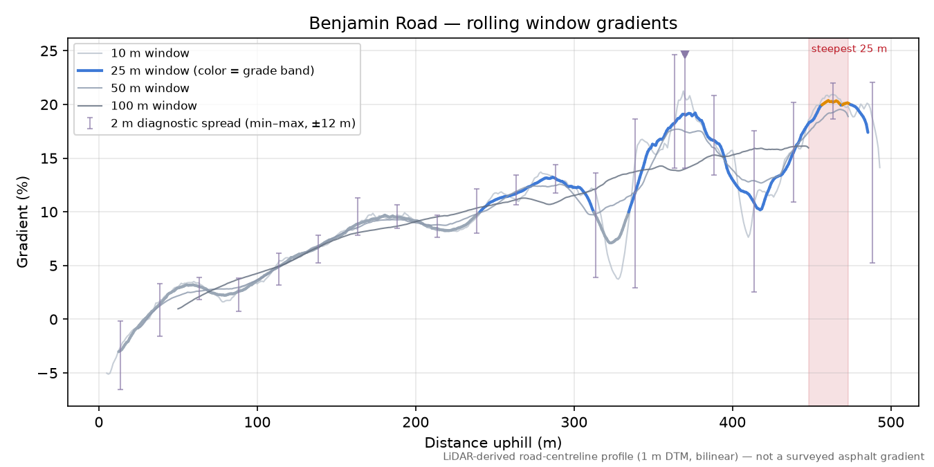 Benjamin Road rolling gradient profile