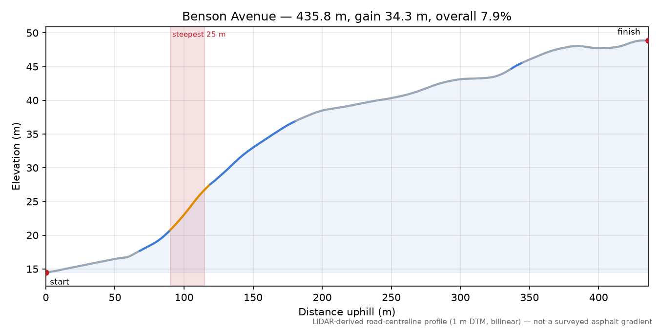 Benson Avenue elevation profile