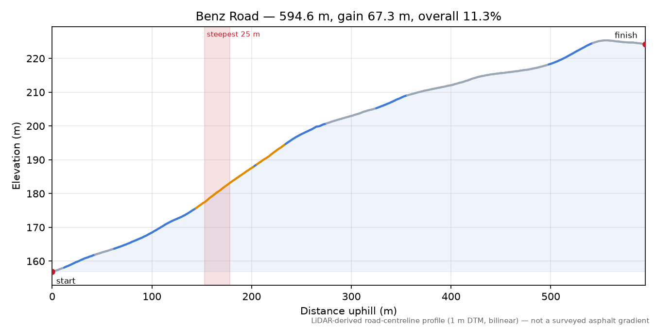 Benz Road elevation profile