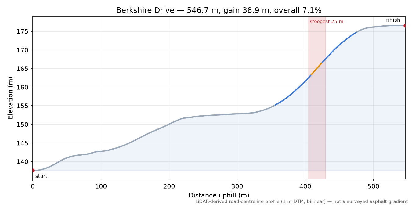Berkshire Drive elevation profile