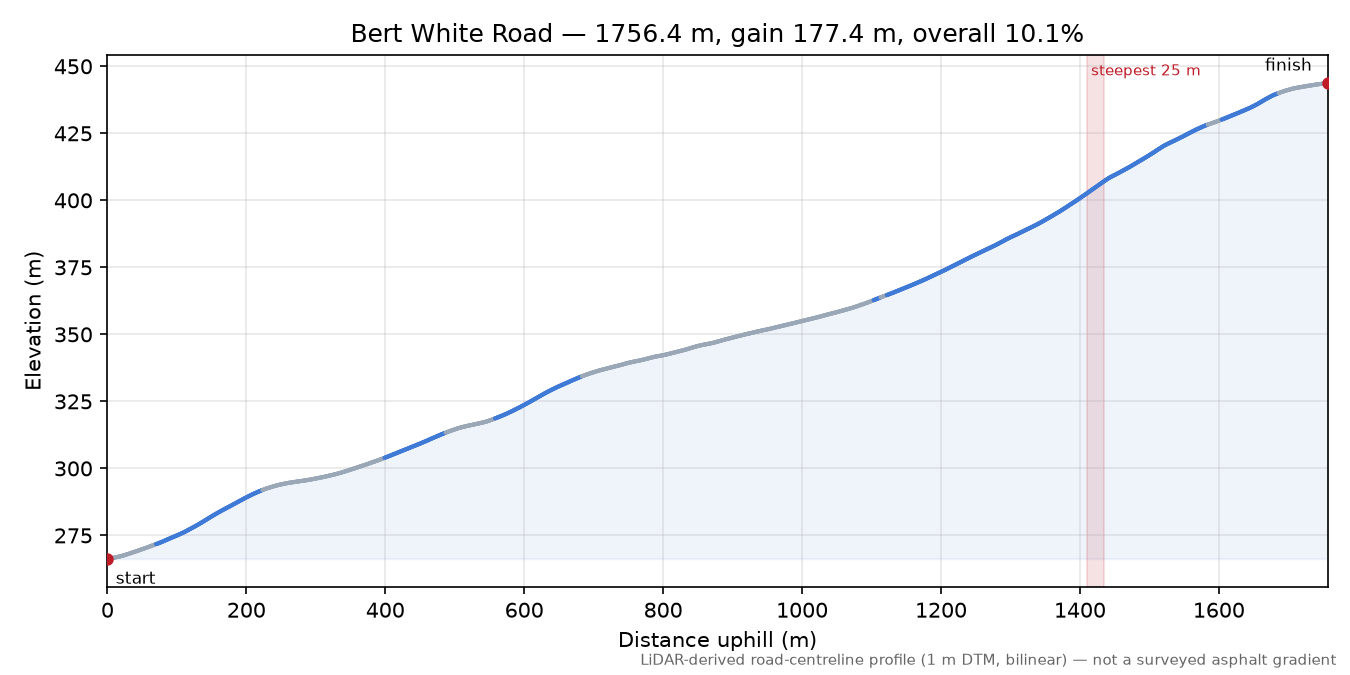 Bert White Road elevation profile