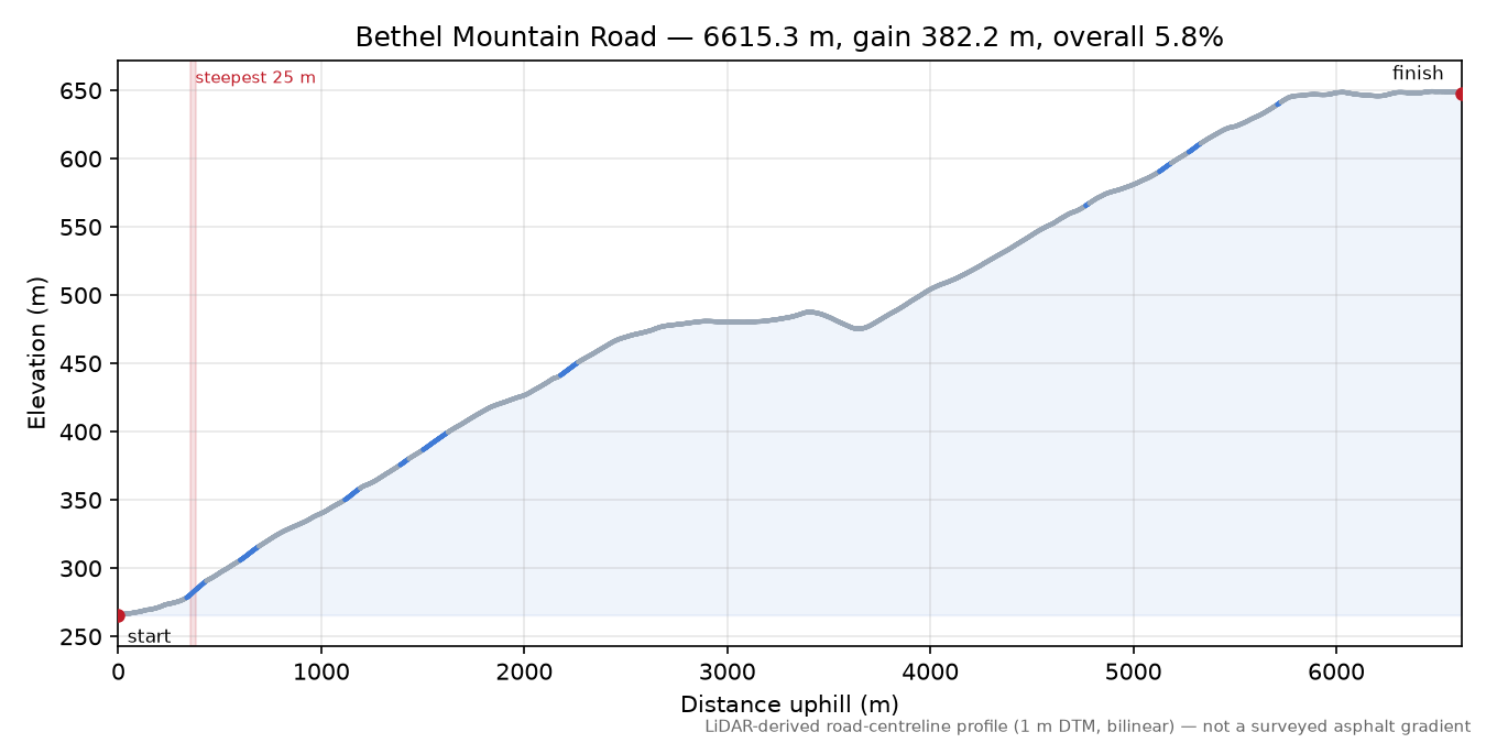 Bethel Mountain Road elevation profile