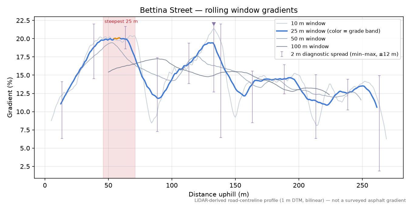 Bettina Street rolling gradient profile