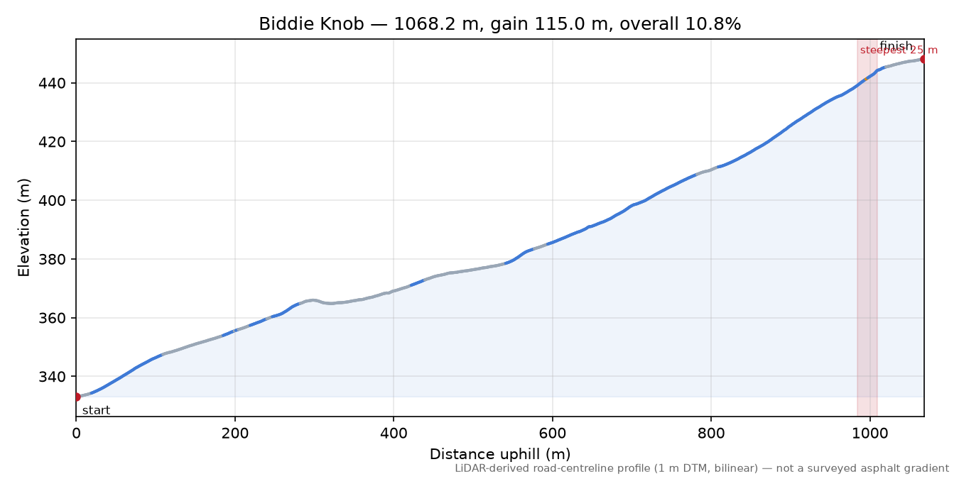 Biddie Knob elevation profile