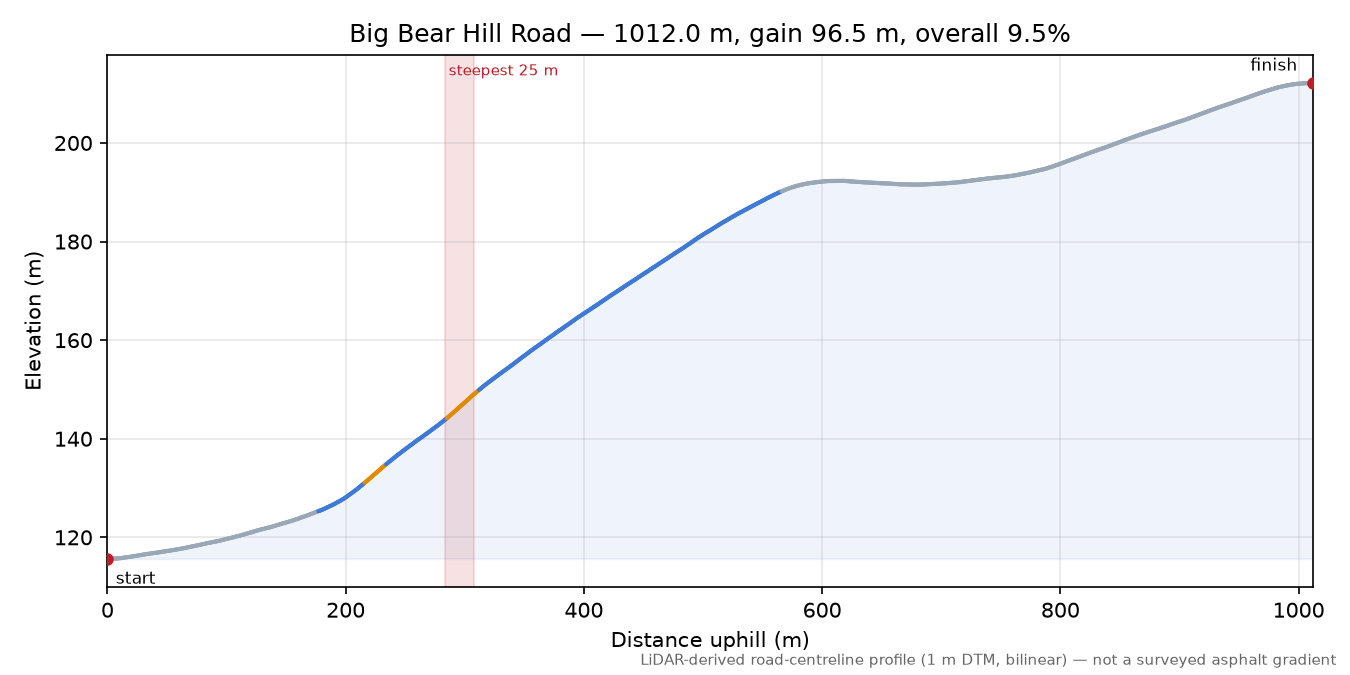 Big Bear Hill Road elevation profile