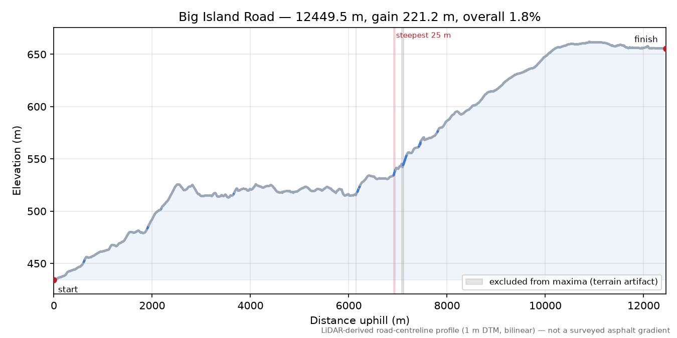 Big Island Road elevation profile