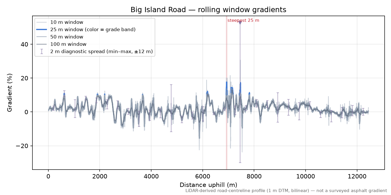 Big Island Road rolling gradient profile