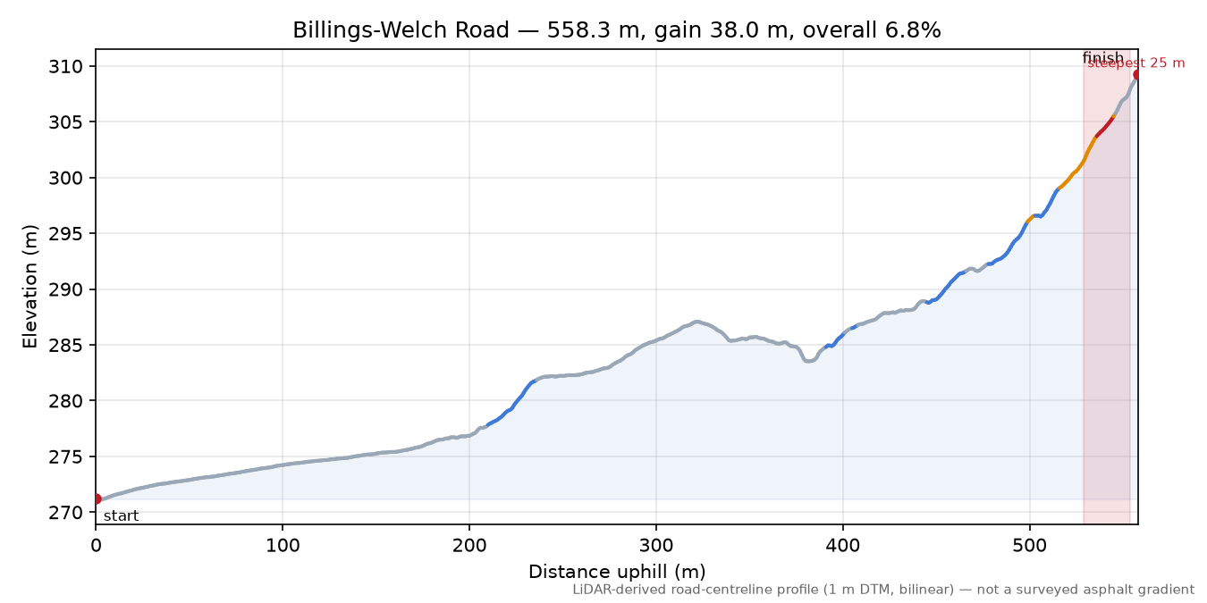 Billings-Welch Road elevation profile