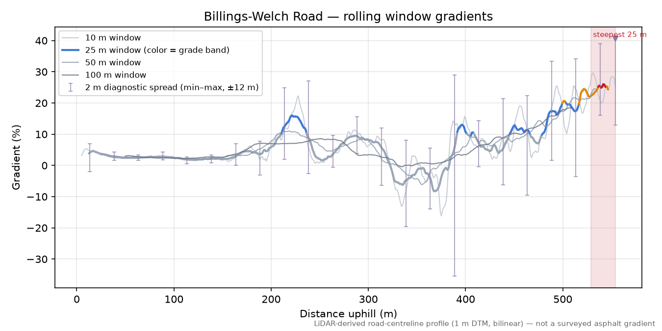 Billings-Welch Road rolling gradient profile