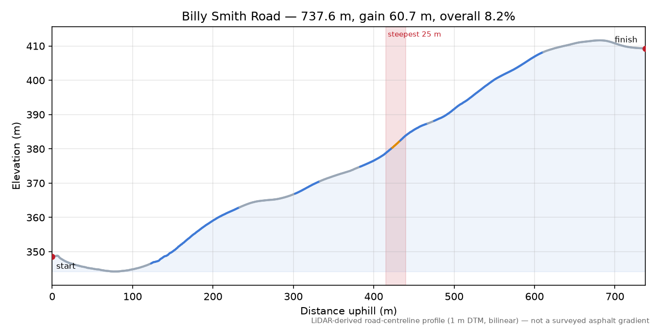 Billy Smith Road elevation profile