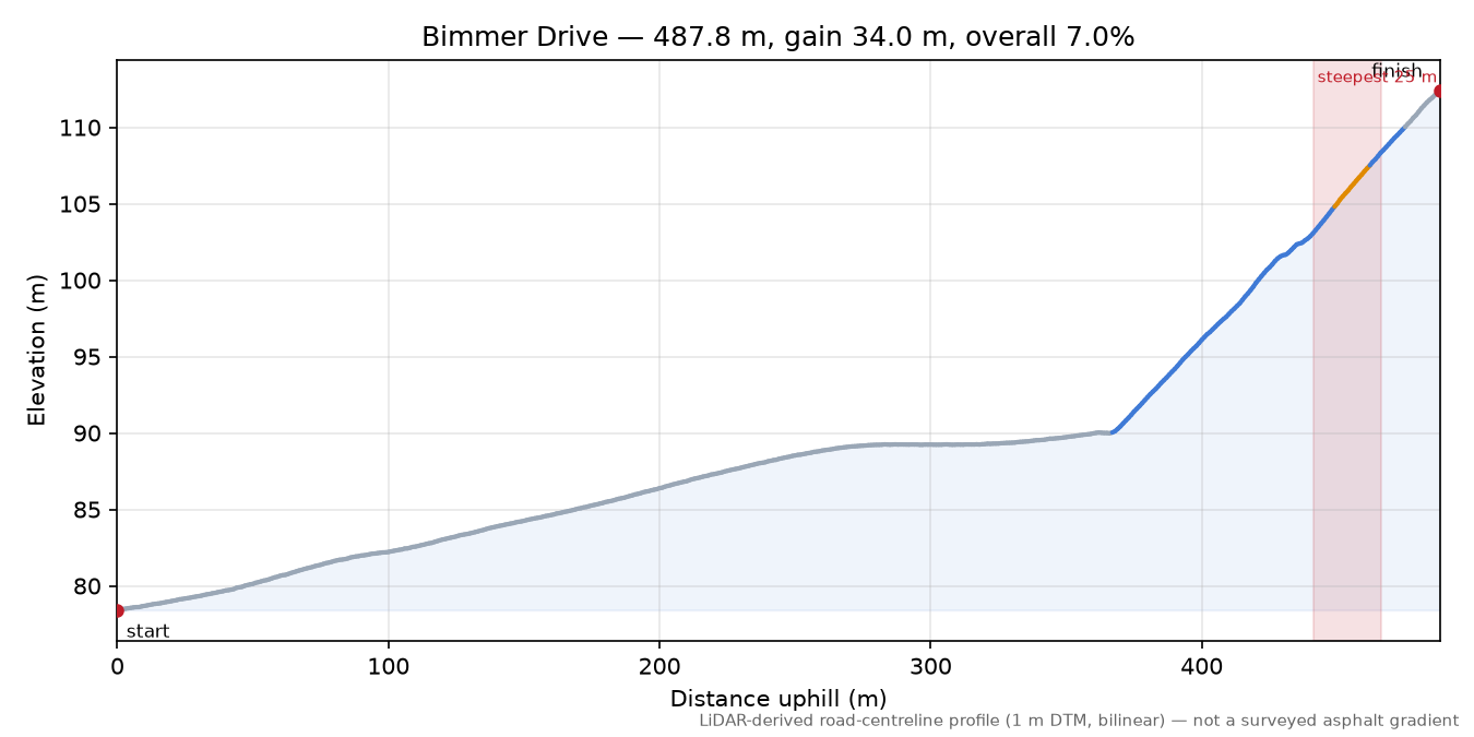 Bimmer Drive elevation profile