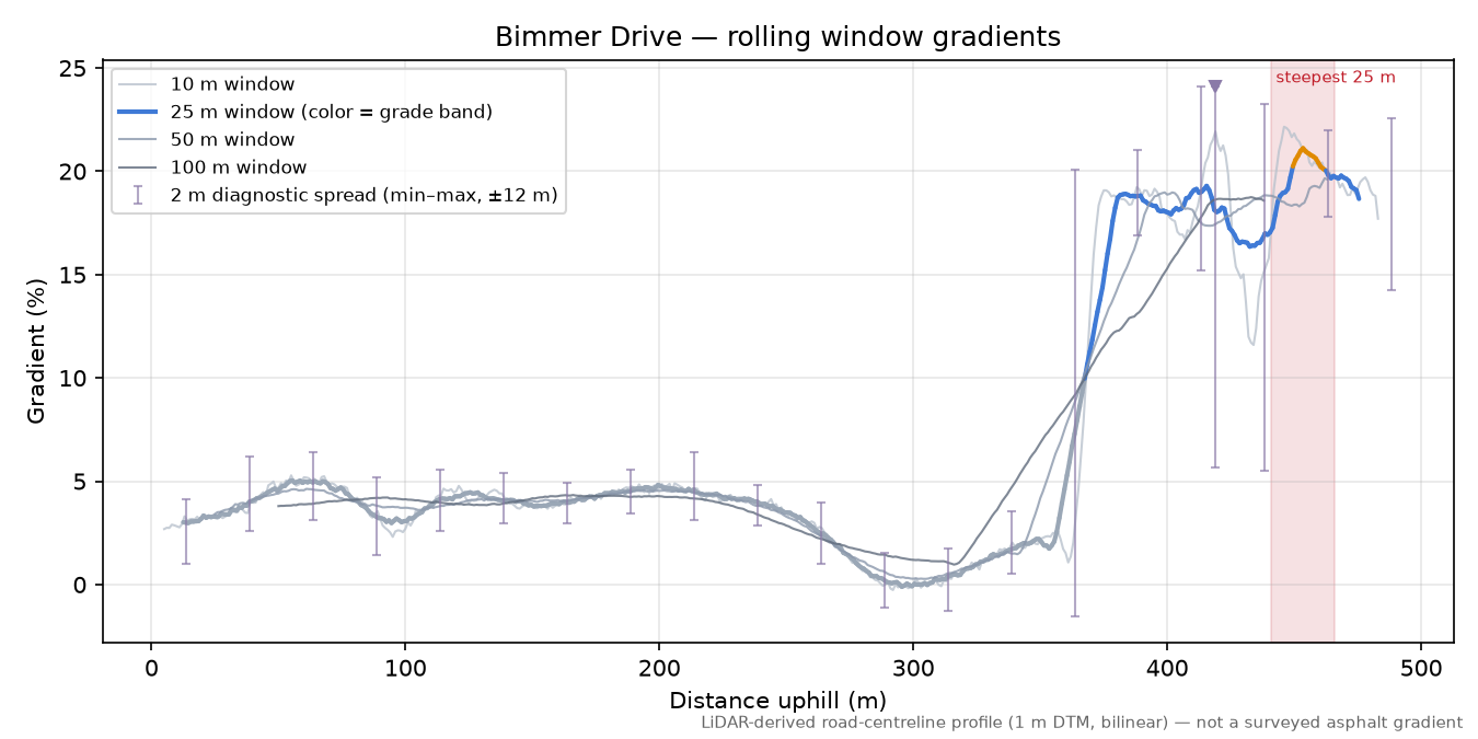 Bimmer Drive rolling gradient profile