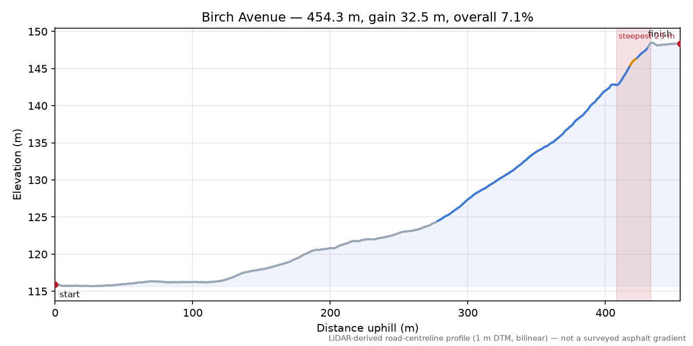 Birch Avenue elevation profile