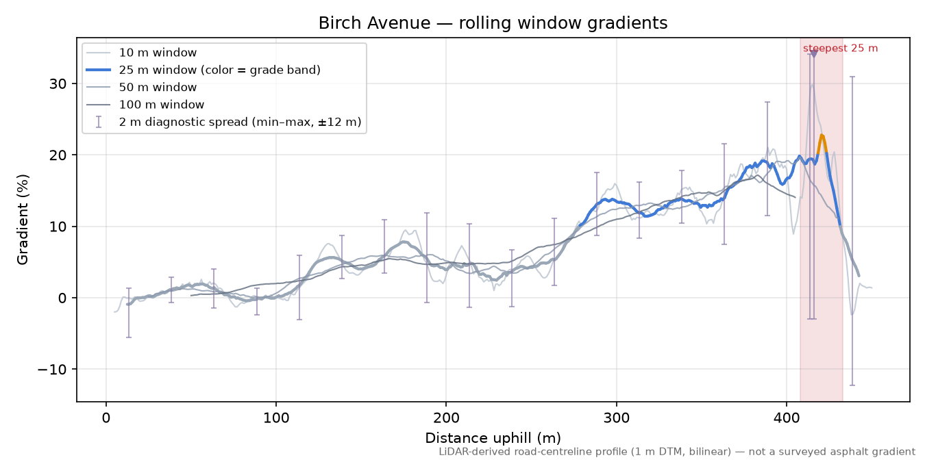 Birch Avenue rolling gradient profile