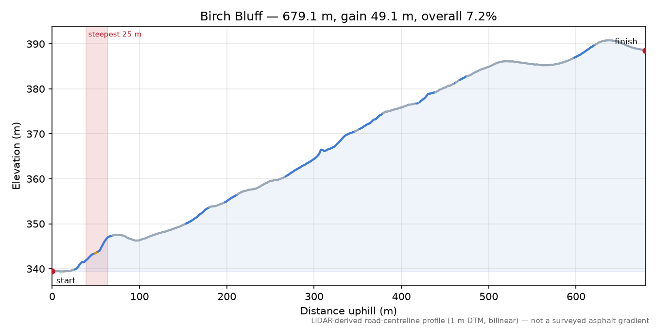 Birch Bluff elevation profile
