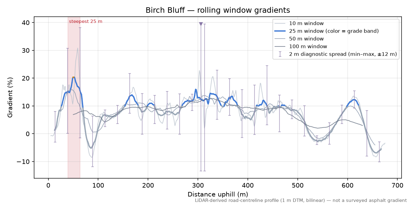 Birch Bluff rolling gradient profile
