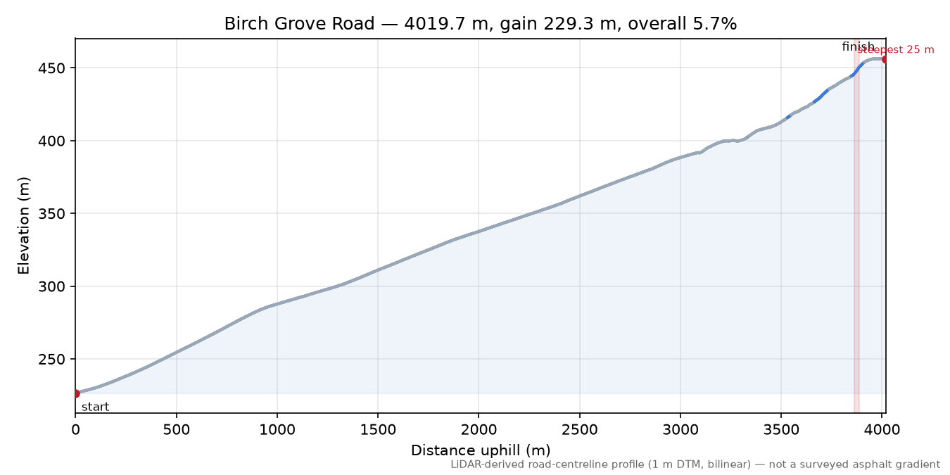 Birch Grove Road elevation profile