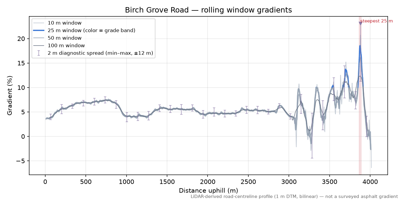 Birch Grove Road rolling gradient profile