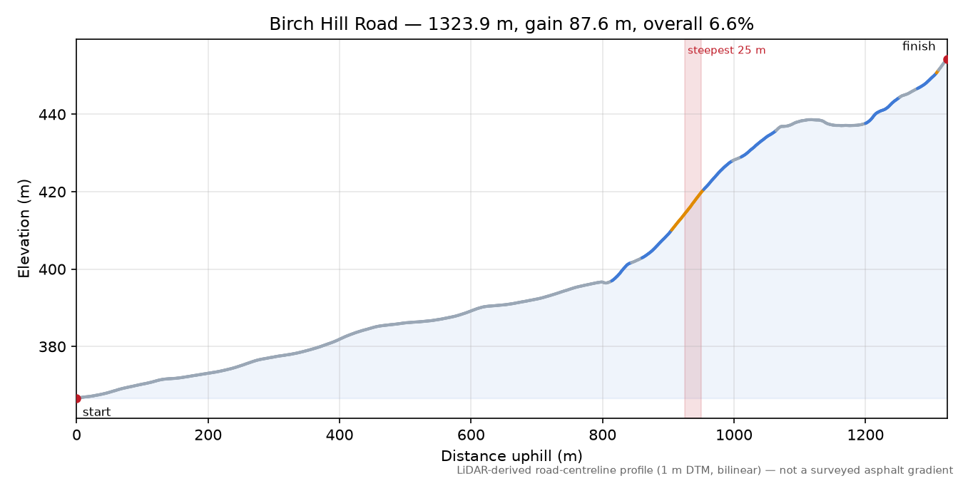 Birch Hill Road elevation profile