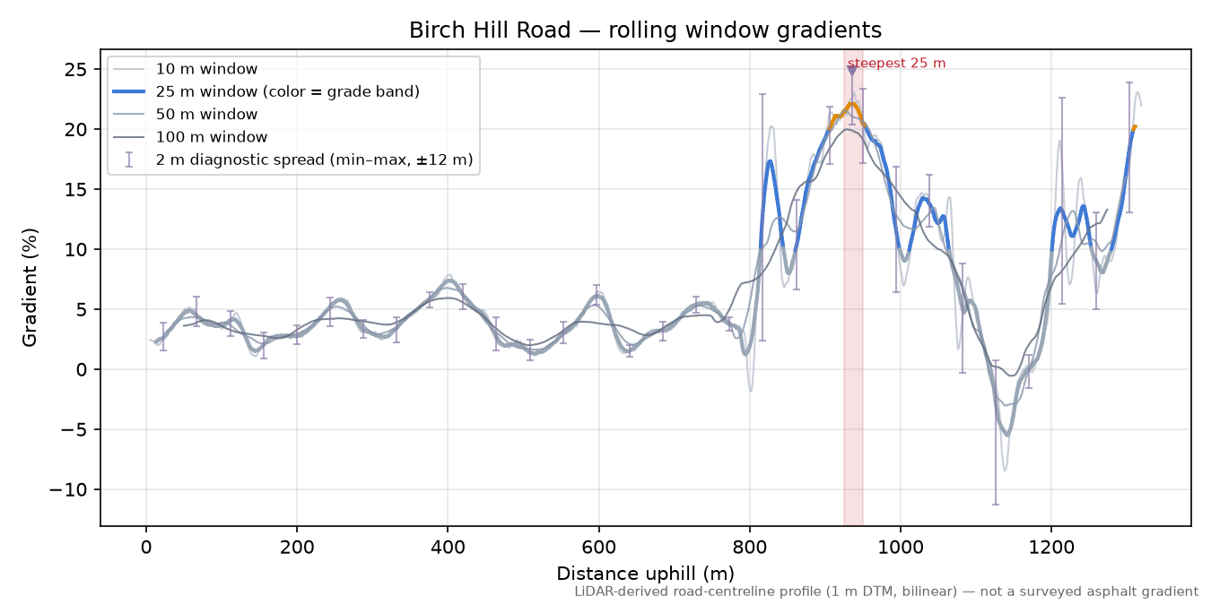Birch Hill Road rolling gradient profile