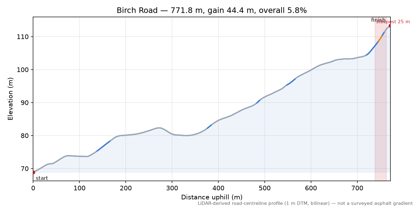 Birch Road elevation profile