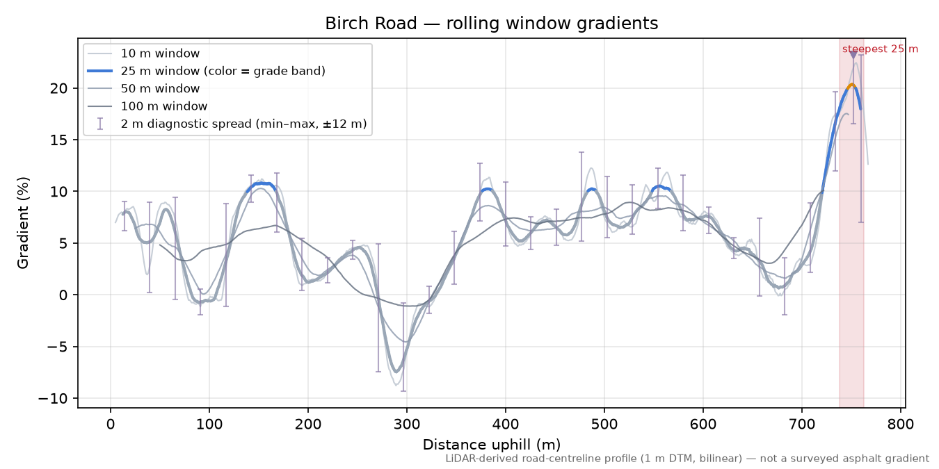 Birch Road rolling gradient profile