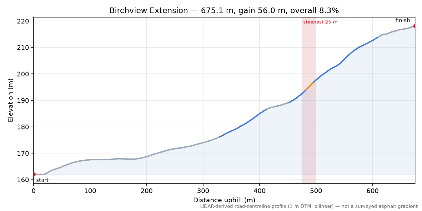 Birchview Extension elevation profile