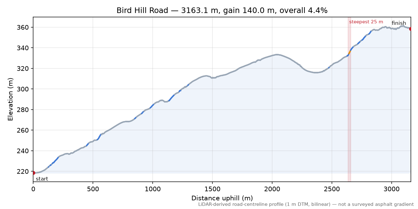 Bird Hill Road elevation profile