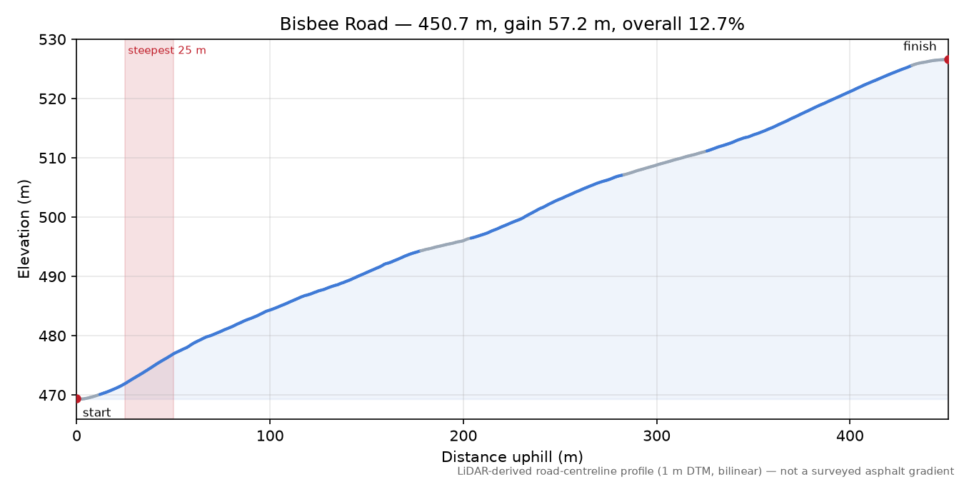 Bisbee Road elevation profile