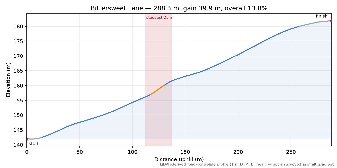 Bittersweet Lane elevation profile