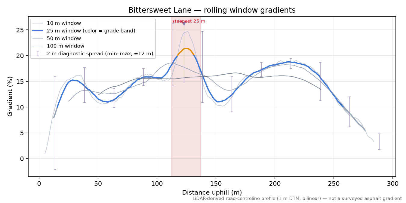 Bittersweet Lane rolling gradient profile