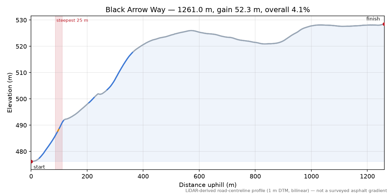 Black Arrow Way elevation profile
