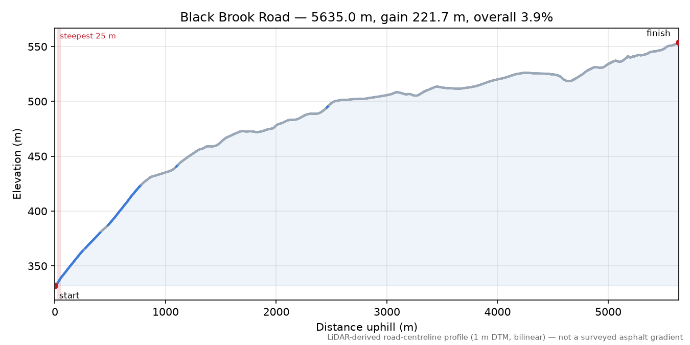 Black Brook Road elevation profile