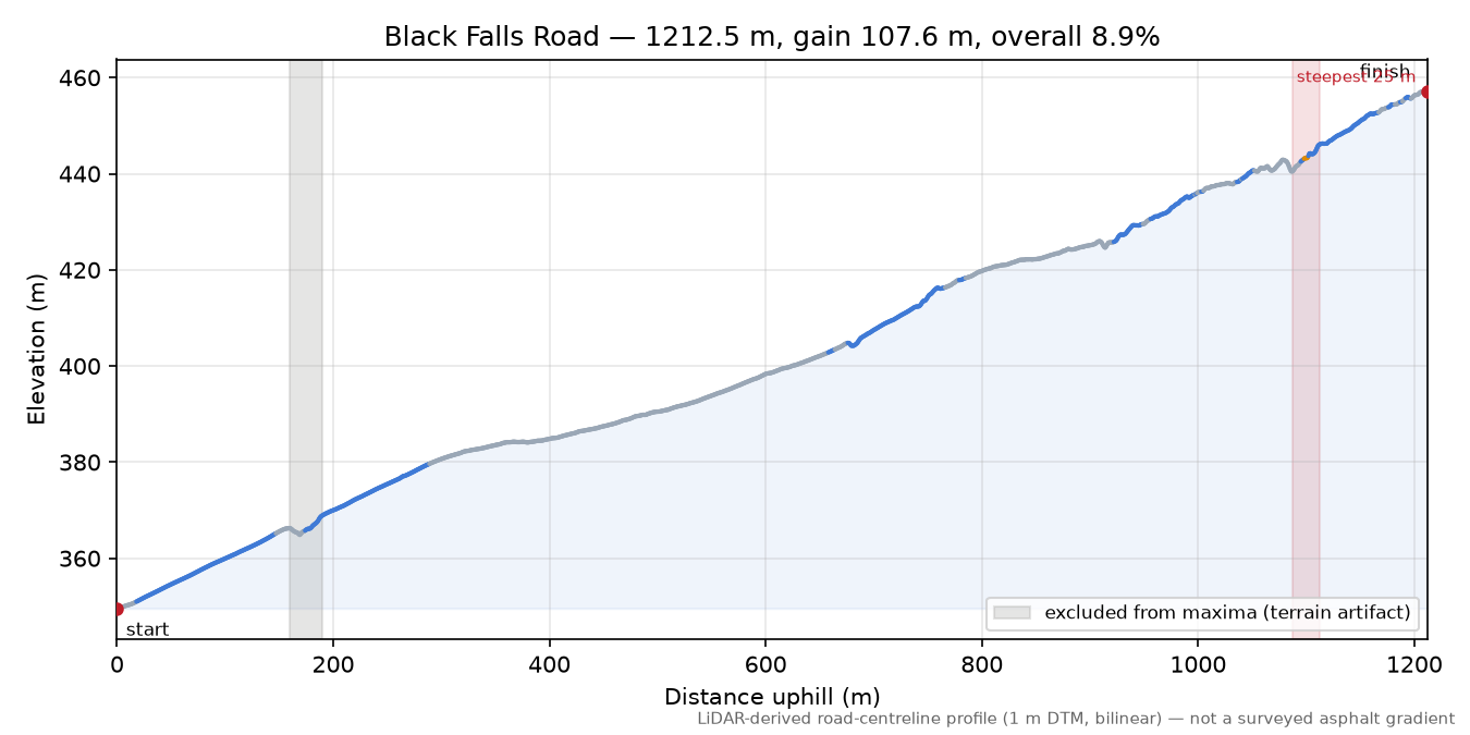 Black Falls Road elevation profile
