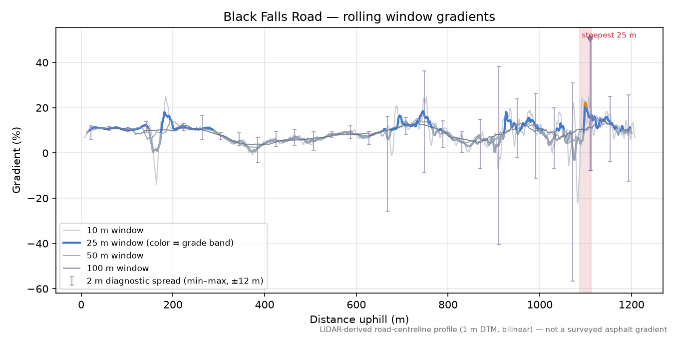 Black Falls Road rolling gradient profile