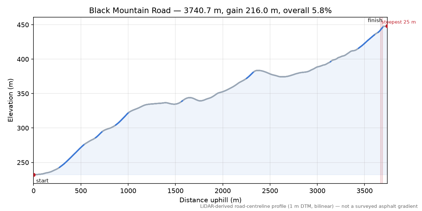 Black Mountain Road elevation profile