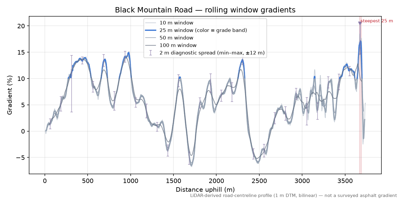 Black Mountain Road rolling gradient profile