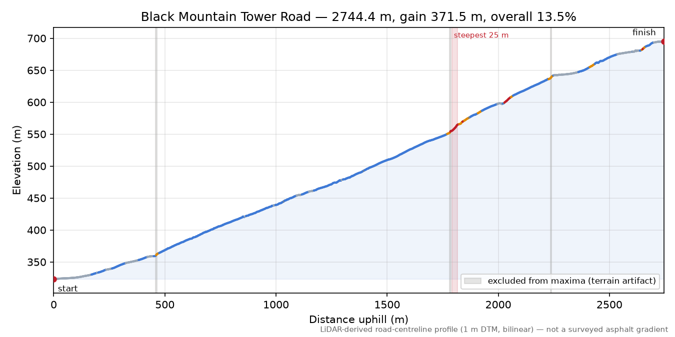 Black Mountain Tower Road elevation profile