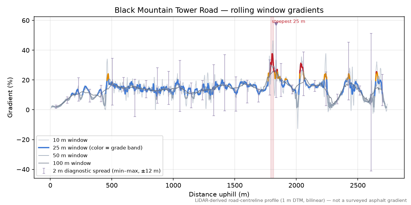 Black Mountain Tower Road rolling gradient profile