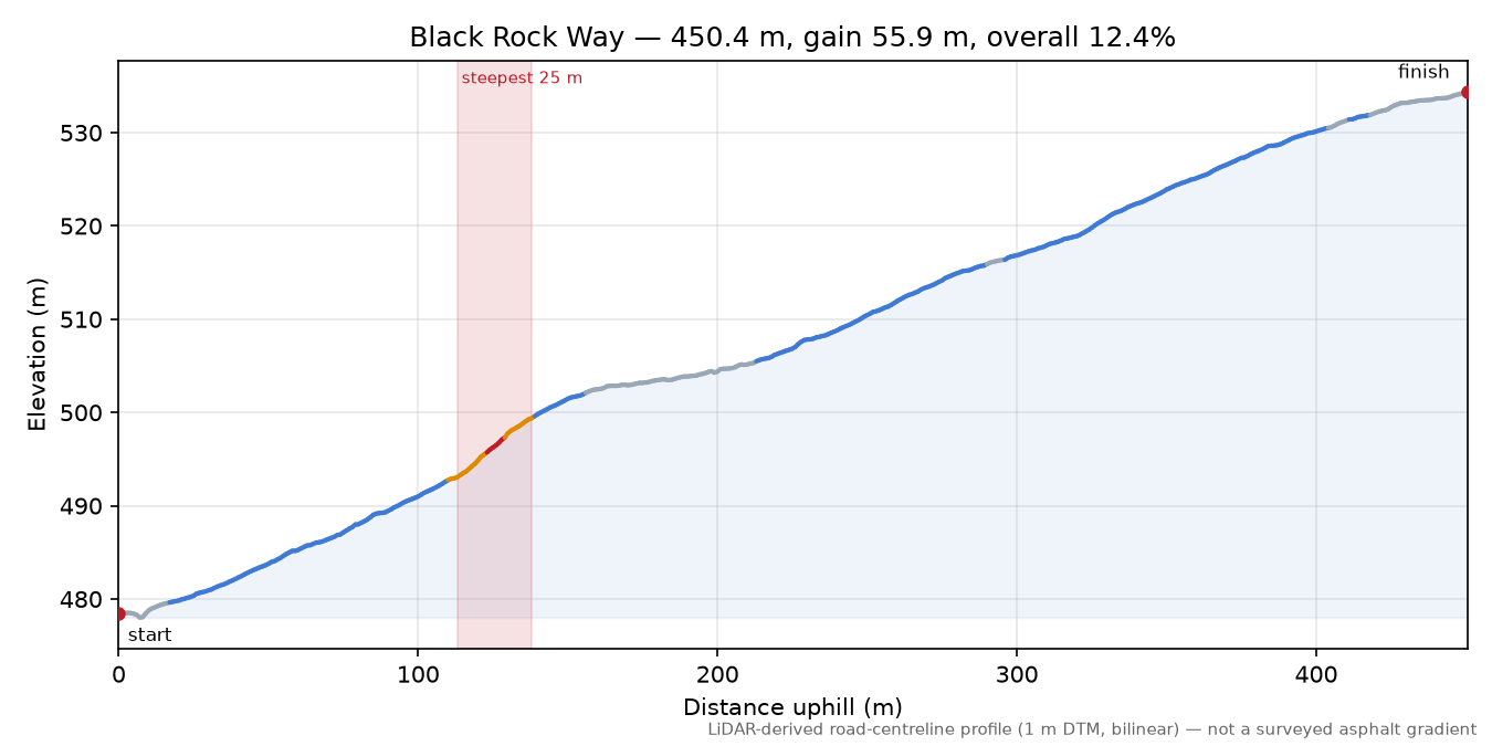 Black Rock Way elevation profile