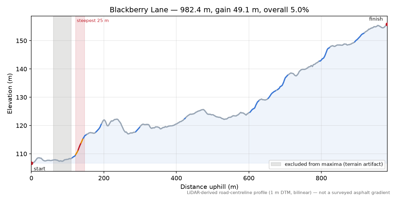 Blackberry Lane elevation profile