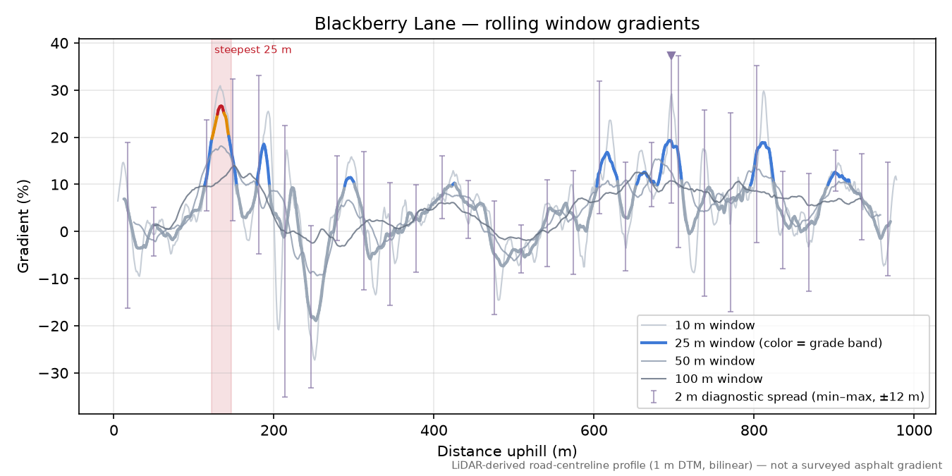 Blackberry Lane rolling gradient profile