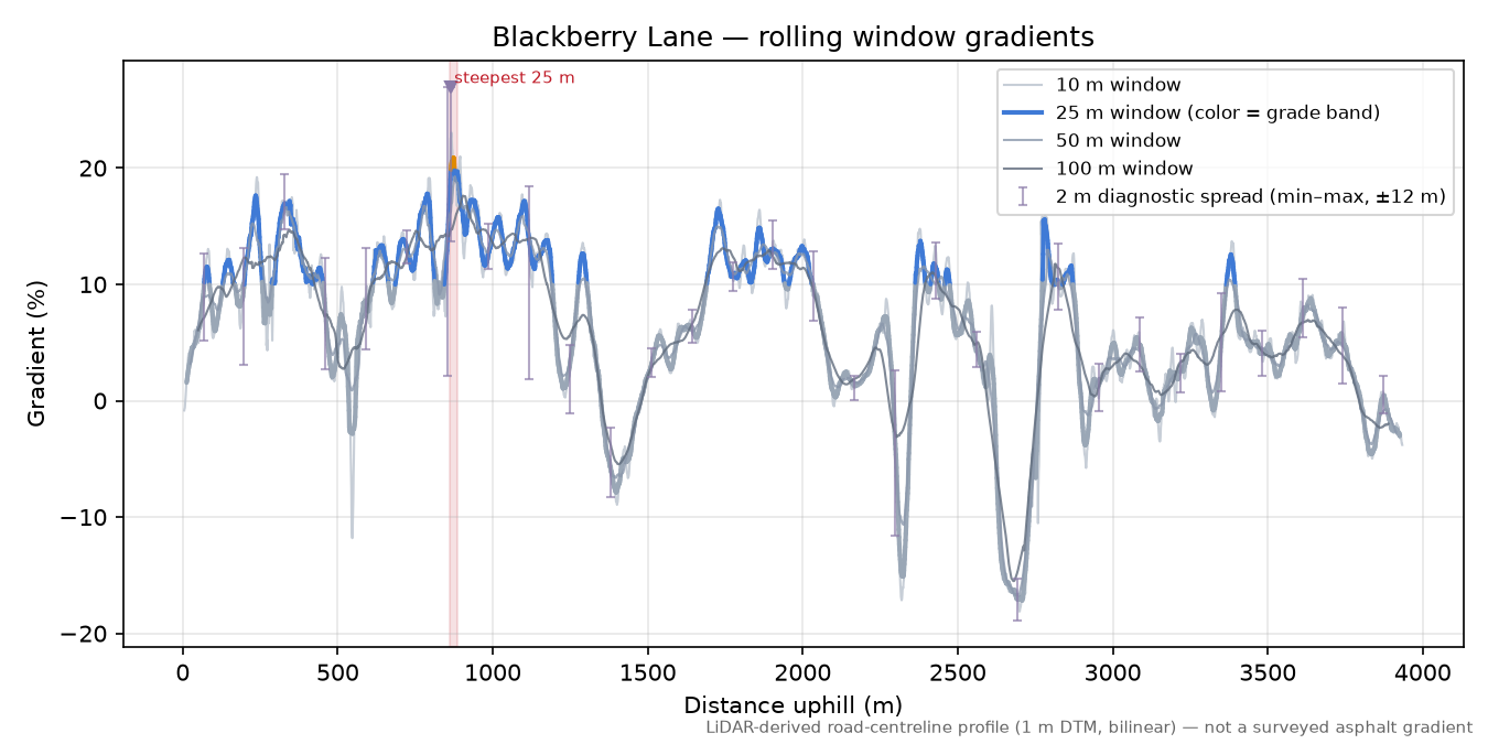 Blackberry Lane rolling gradient profile
