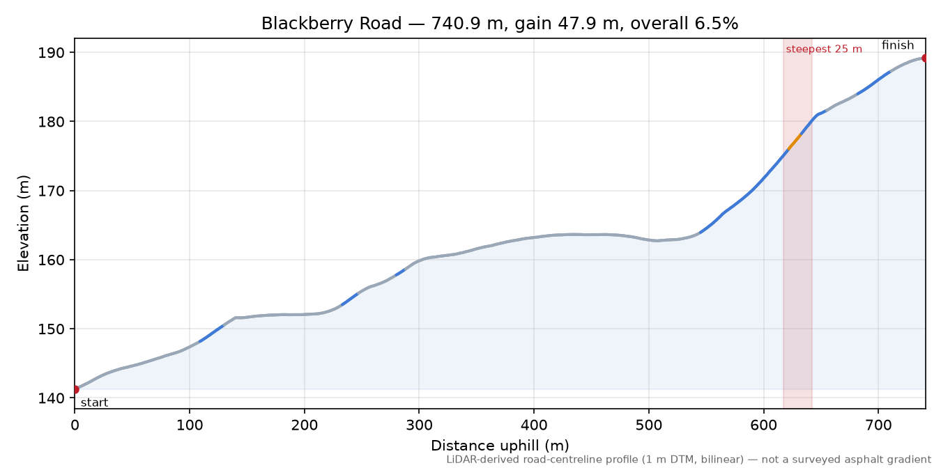 Blackberry Road elevation profile