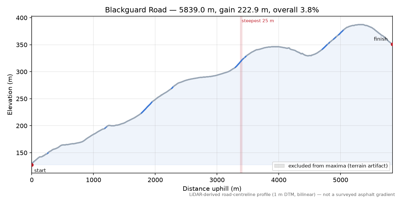 Blackguard Road elevation profile